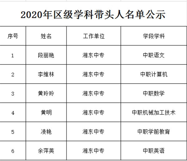 2020年我校新晋湘东区学科带头人.jpg